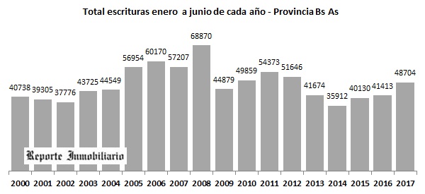 escrituras provincia buenos aires junio 2017