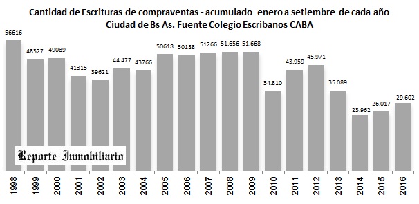 escrituras compraventa ciudad de Buenos Aires 2016