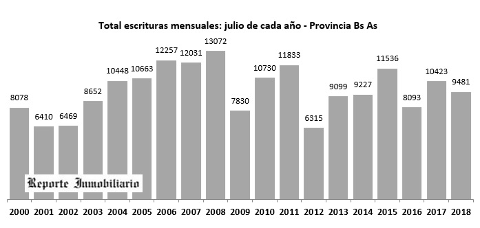 Escrituras Provincia Bs As 2018