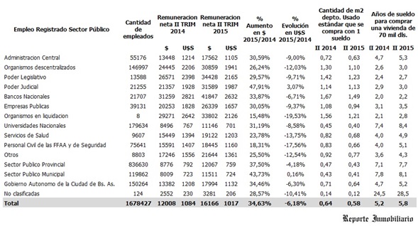 Poder de compra de m2 de asalariados del sector publico