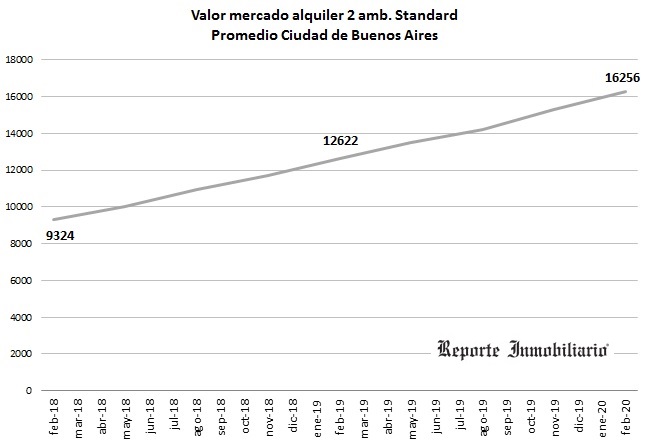 aumento del alquiler