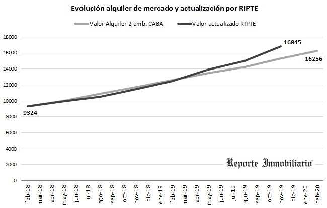aumento de alquileres en Buenos Aires