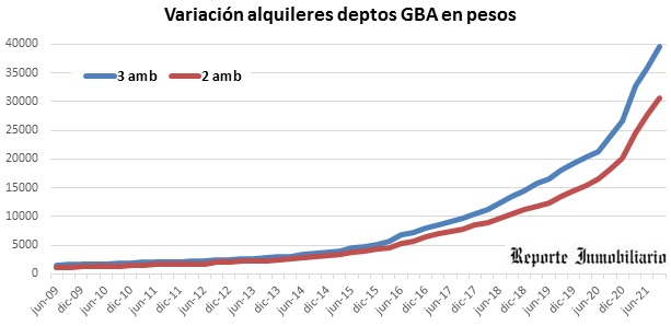 aumento trimestral de alquileres en gran Buenos Aires
