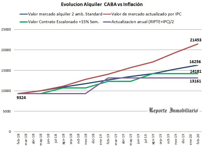 actualizacion de alquileres