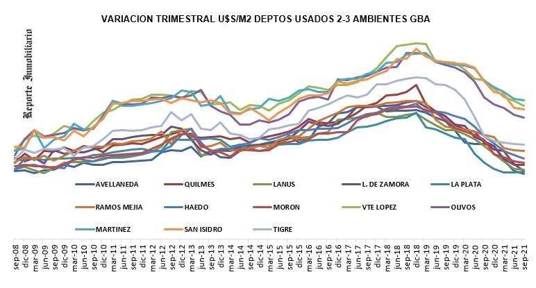  Precios del metro cuadrado departamentos en el Gran Buenos Aires 2021