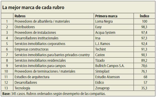 Ranking de Calidad Inmobiliaria y de la Construcción resultados 2019
