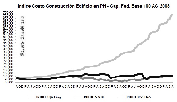 costos construcción agosto 2017