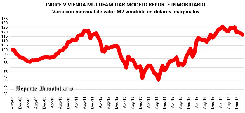 costos construcción marzo 2018