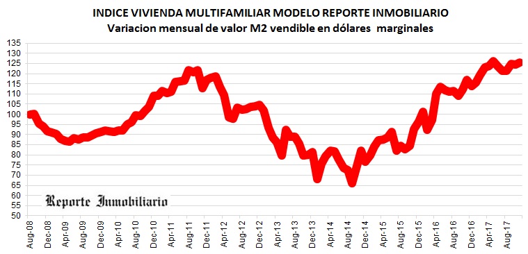 costos construcción noviembre 2017