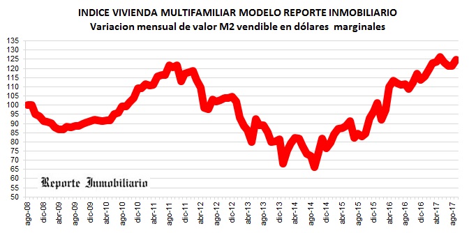 costos construcción septiembre 2017