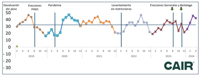 índice actividad agropecuaria real estate