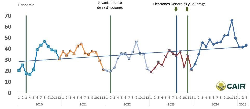 índice actividad agropecuaria real estate