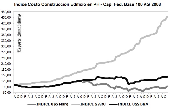 VARIACION COSTOS DE OBRAS EN PROPIEDAD HORIZONTAL noviembre 2015