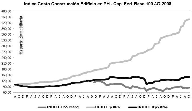 VARIACION COSTOS DE OBRAS EN PROPIEDAD HORIZONTAL octubre 2015