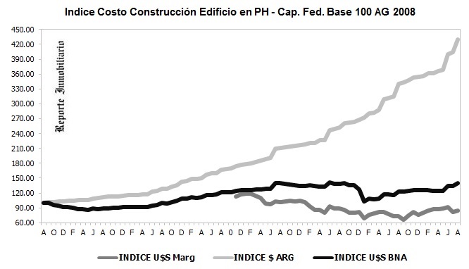 VARIACION COSTOS DE OBRAS EN PROPIEDAD HORIZONTAL agosto 2015