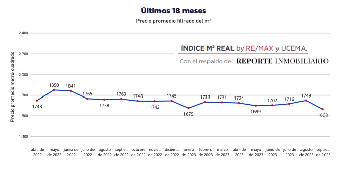 indice m2 real ucema reporte inmobiliario remax