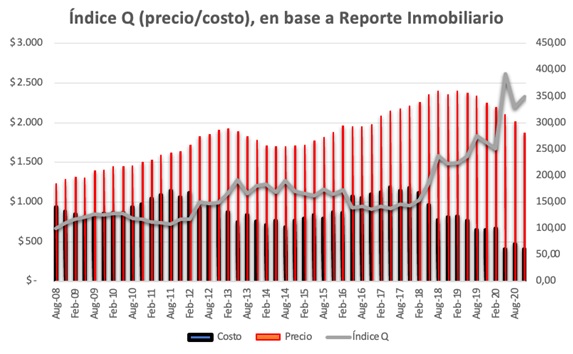 índice Q Martin Tetaz Reporte Inmobiliario