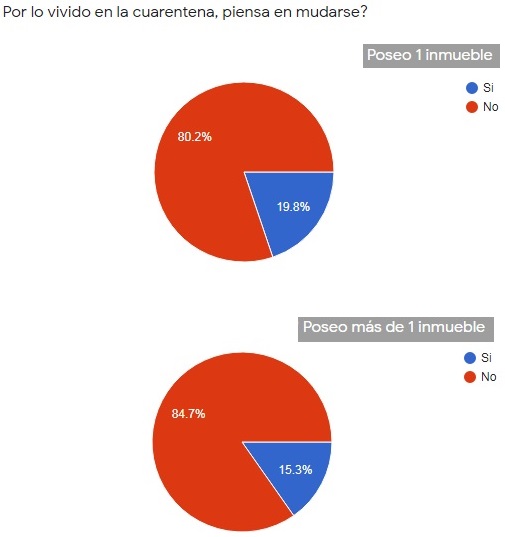 intención de mudanza
