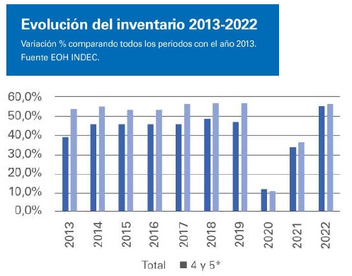 reporte mercado hotelero argentina 2022
