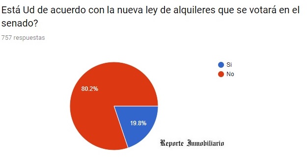 encuesta inmobiliaria ley alquileres