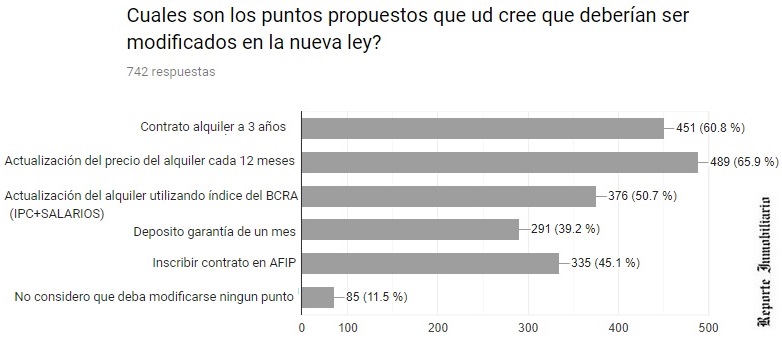 encuesta inmobiliaria ley alquileres