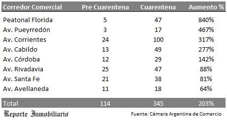 locales en oferta pre cuarentena y en cuarentena