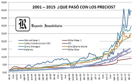 Evolución de valores a estrenar