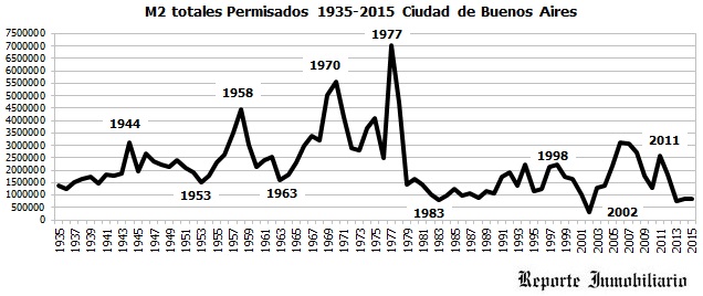 superficie de obras en Buenos Aires