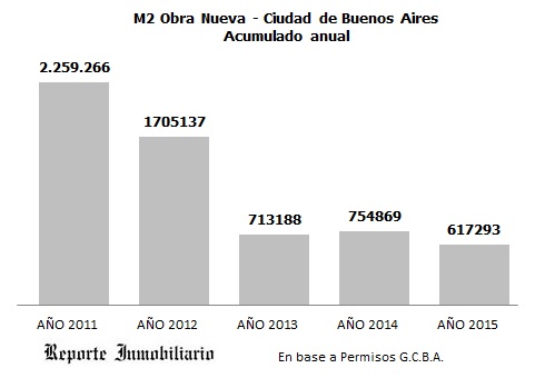 Obras nuevas en la ciudad de Buenos Aires