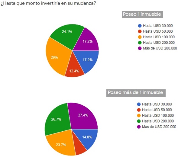 monto a invertir para mudarse