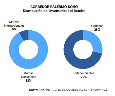 estudio mercado retail argentina newmark