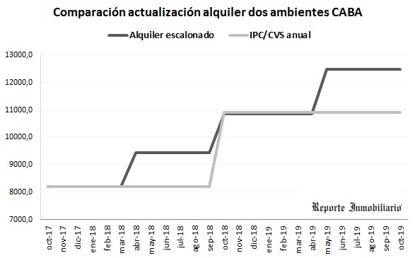 nueva ley de alquileres