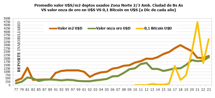 oro y bitcoin versus inversión inmobiliaria en argentina