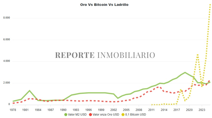oro y bitcoin versus inversión inmobiliaria en argentina