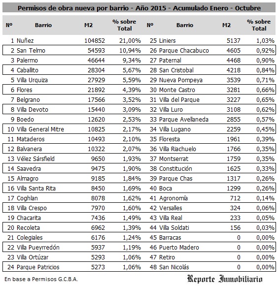 Distribucion de la construcción por barrio