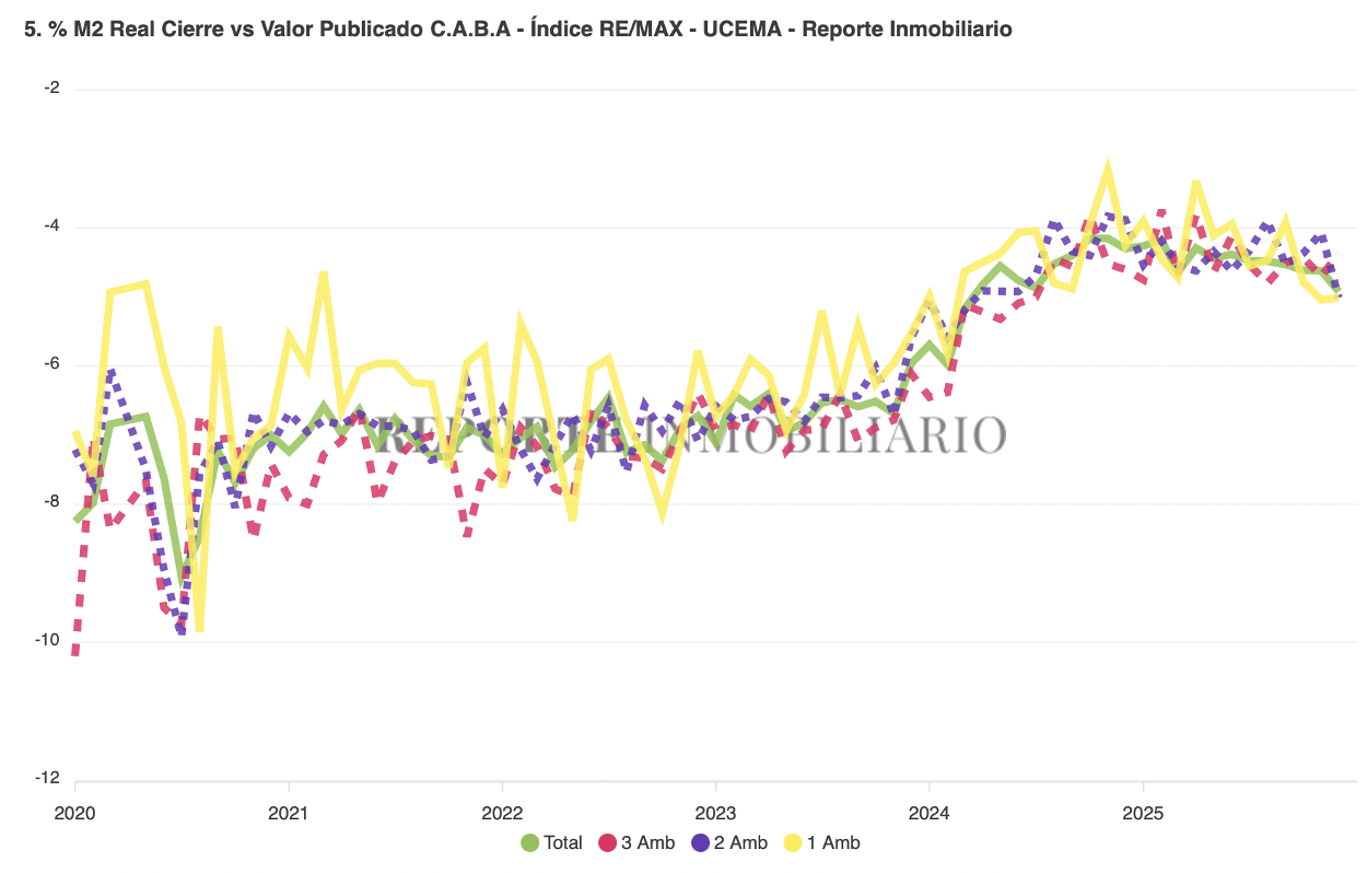 Porcentaje de cierre diciembre 2025