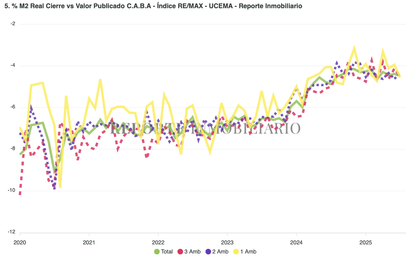 Porcentaje de cierre julio 2025