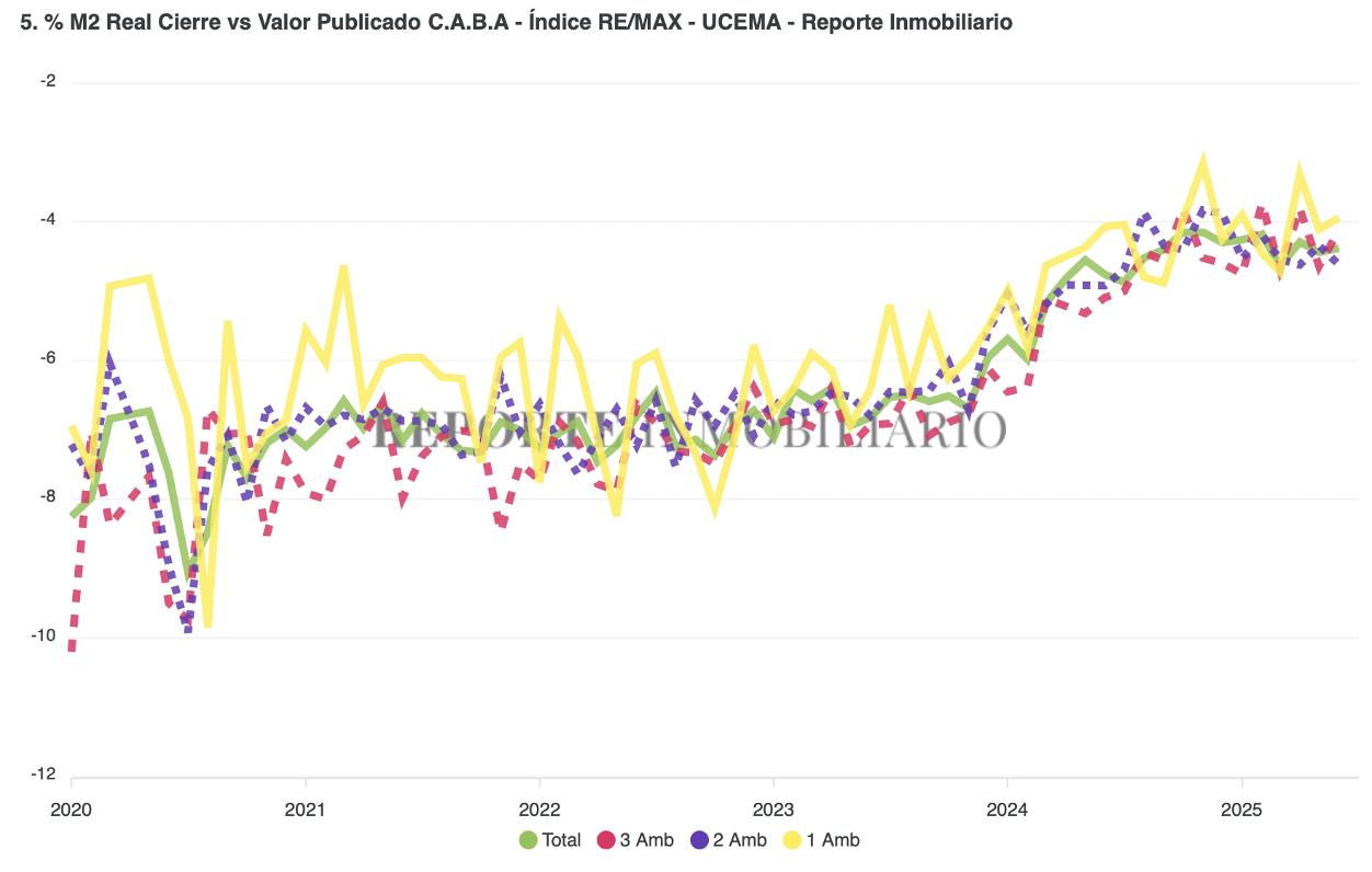 Porcentaje de cierre junio 2025