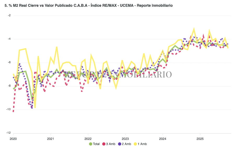 Porcentaje de cierre octubre 2025