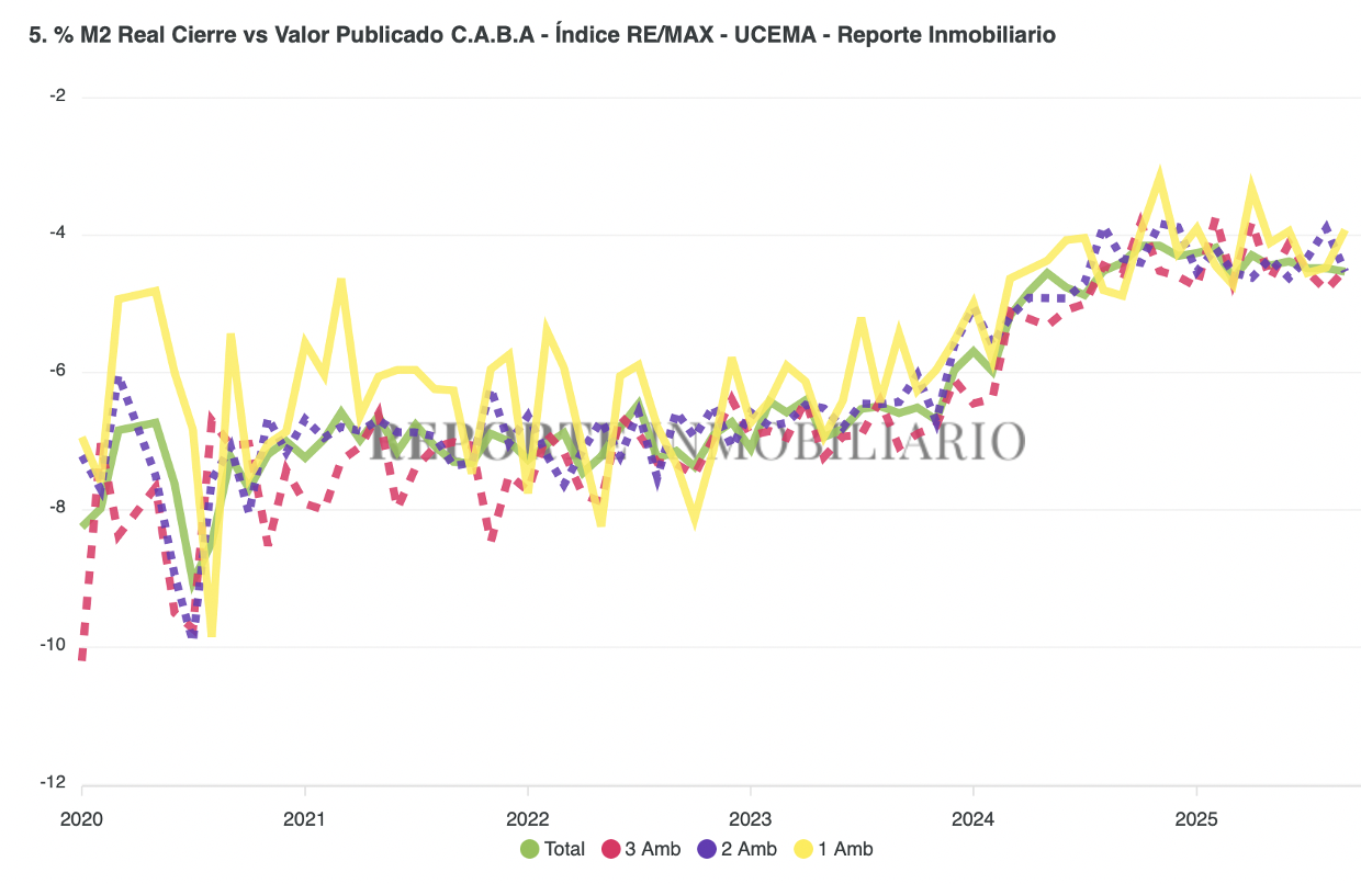 Porcentaje de cierre septiembre 2025
