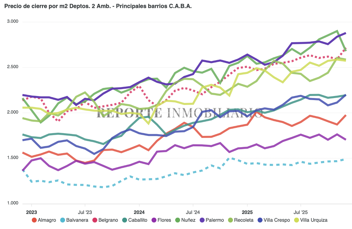 Precio de cierre por barrios