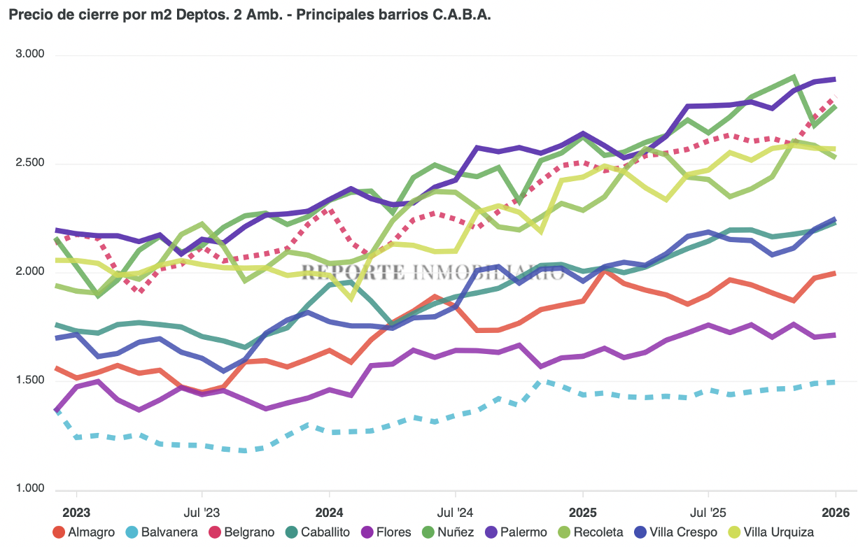 Precio de cierre por barrios