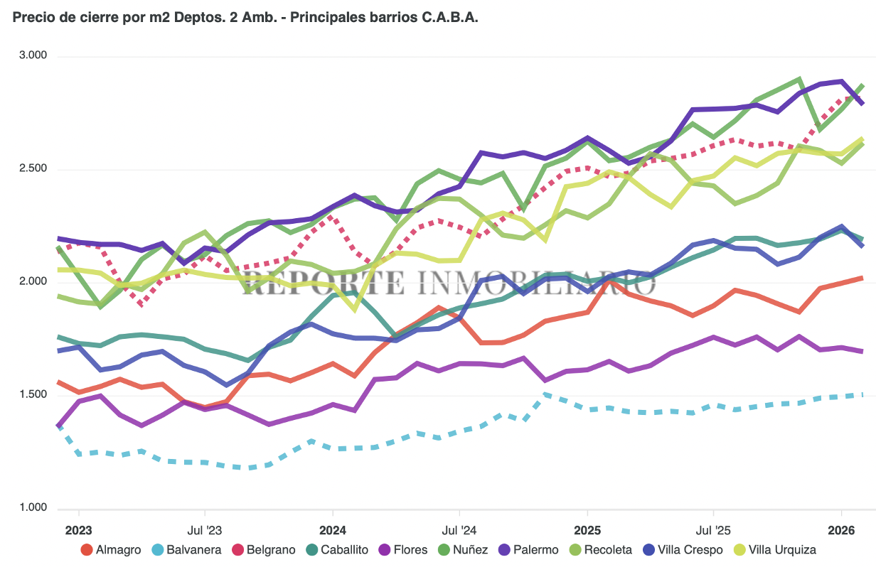 Precio de cierre por barrios