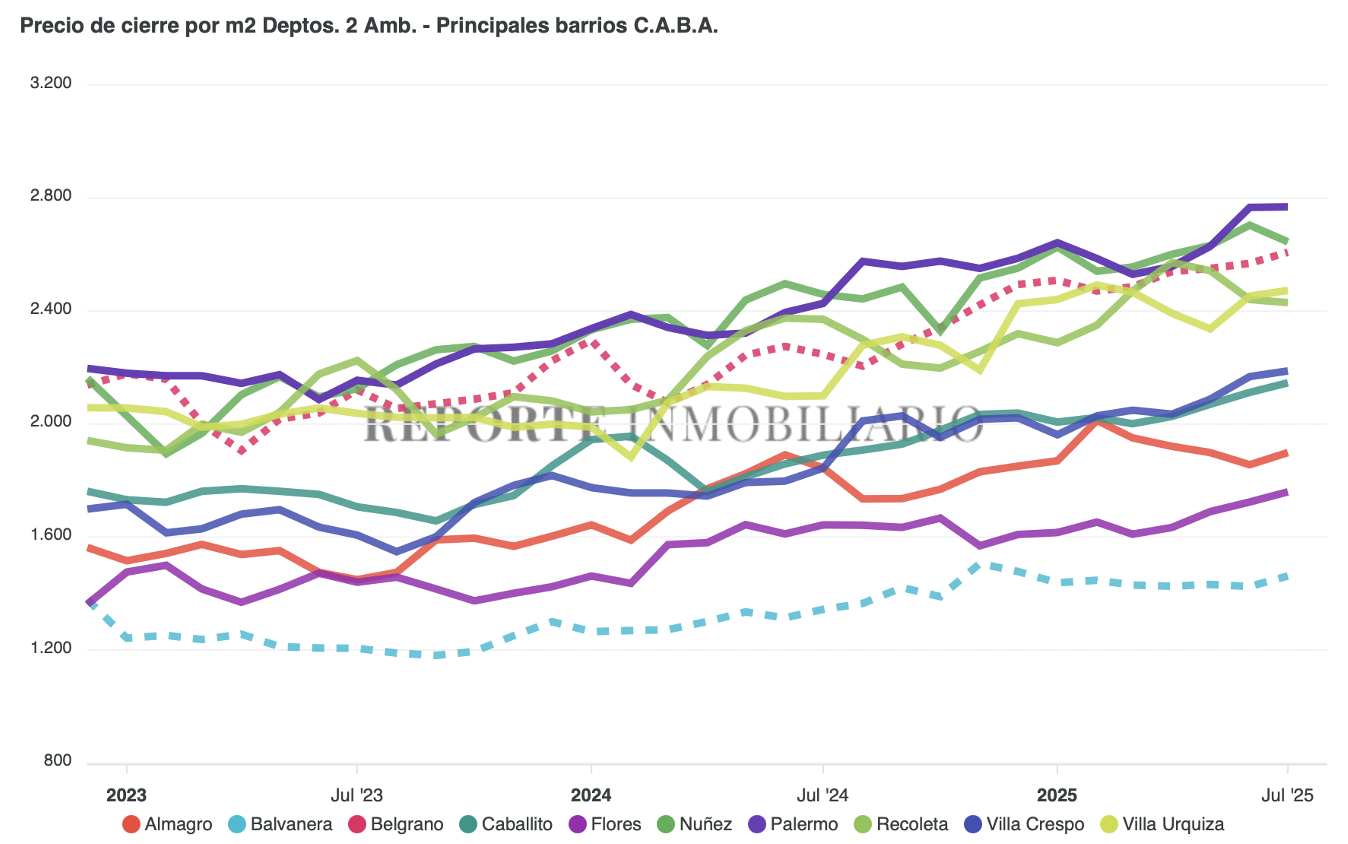 Precio de cierre por barrios