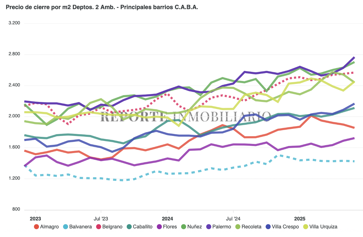 Precio de cierre por barrios