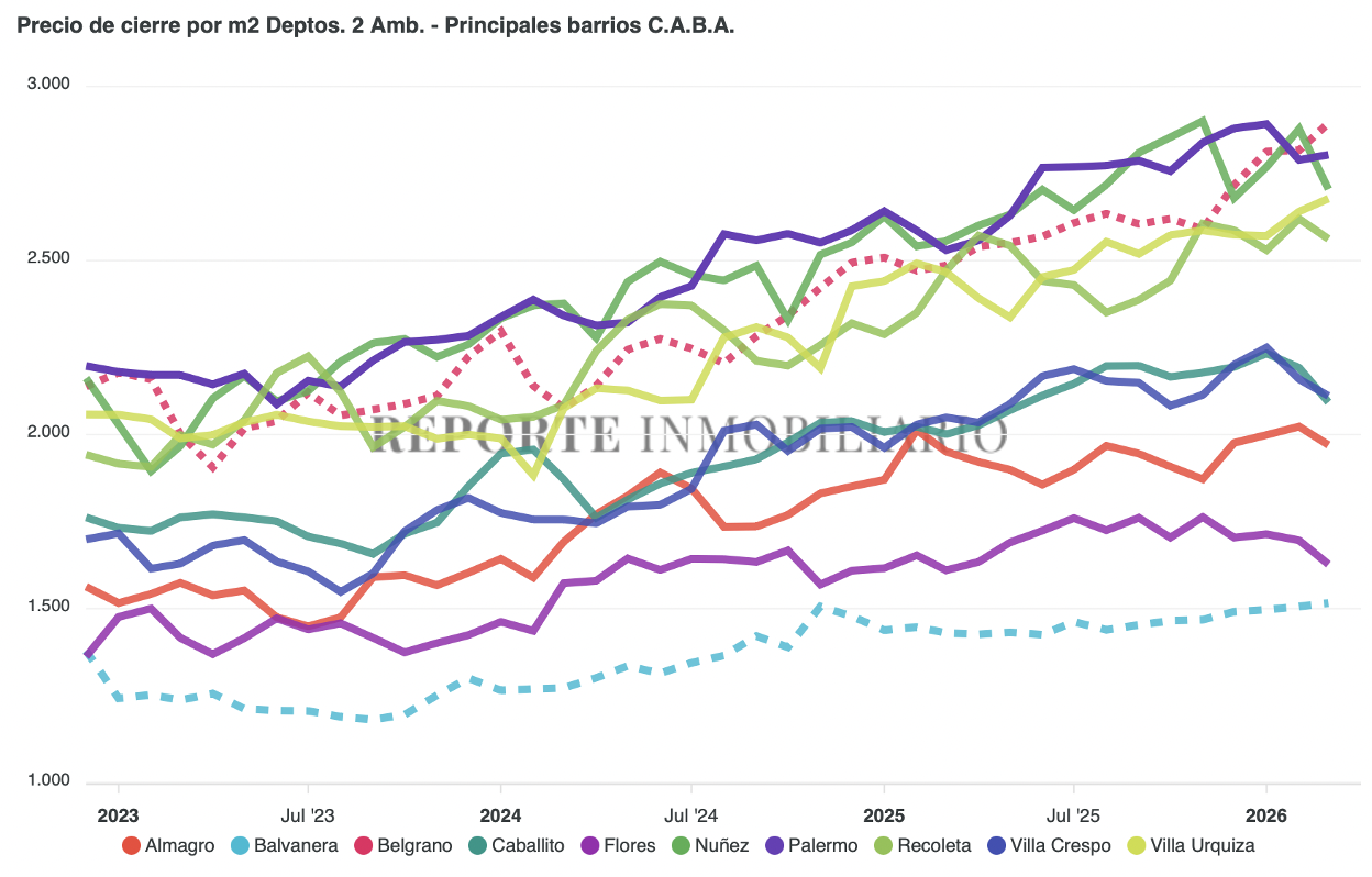 Precio de cierre por barrios