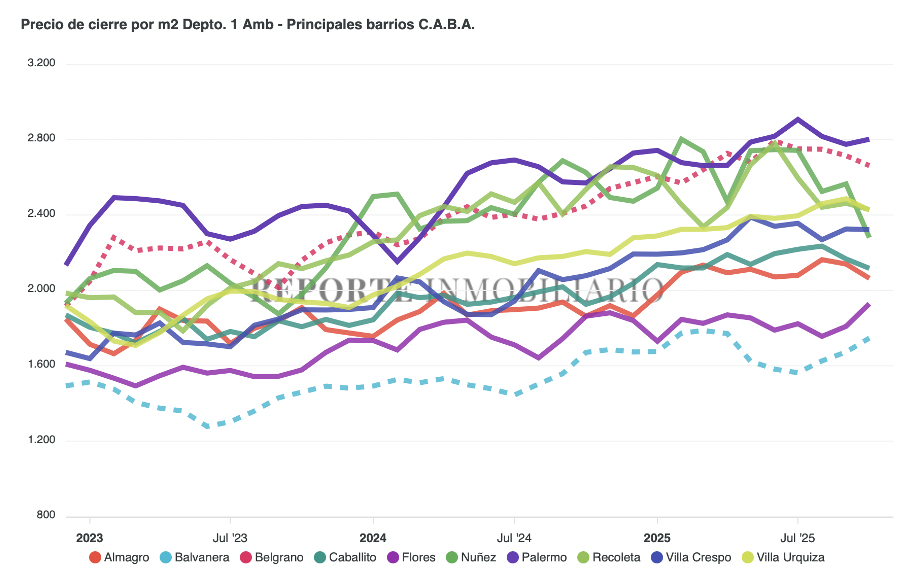 Precio de cierre por barrios