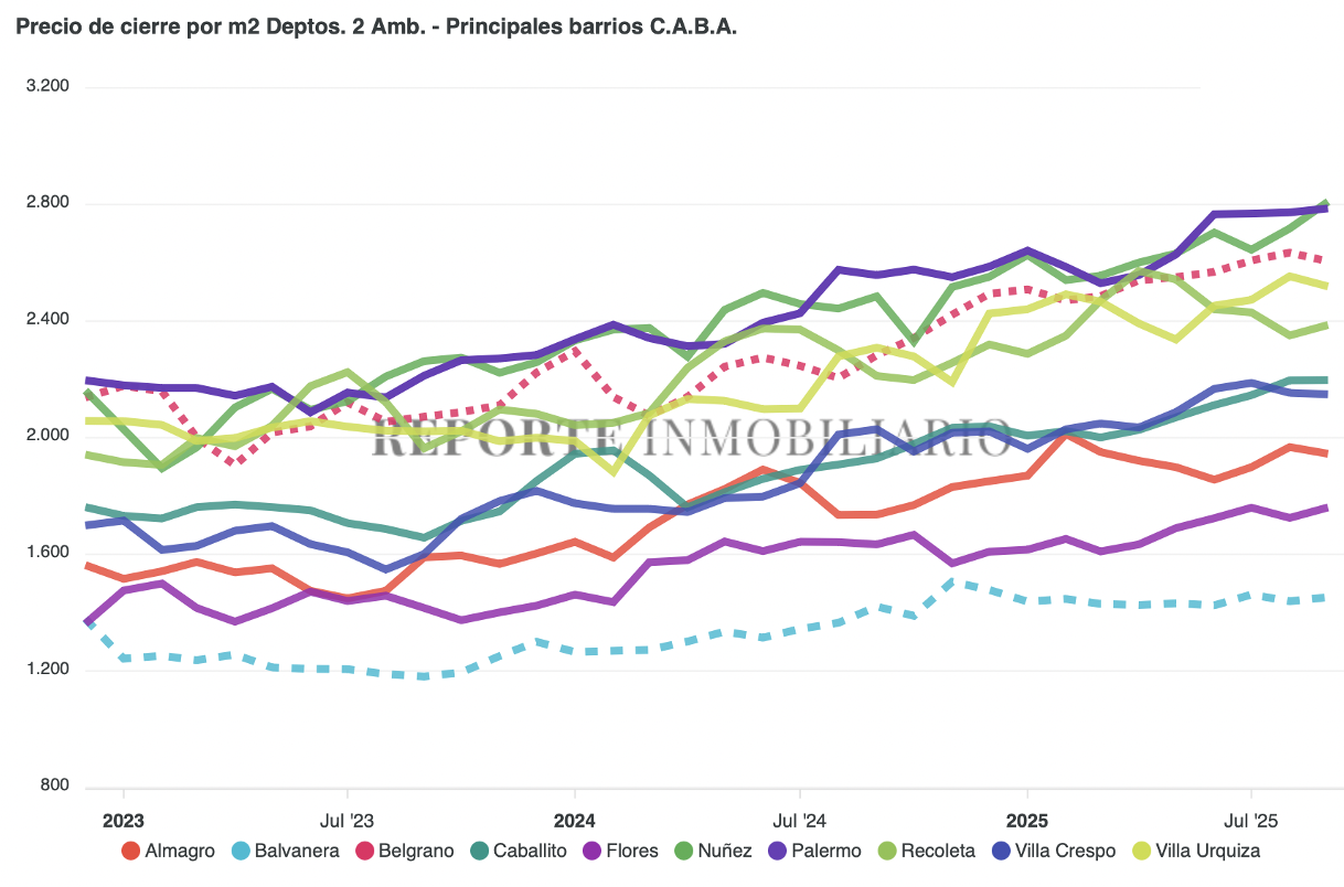 Precio de cierre por barrios