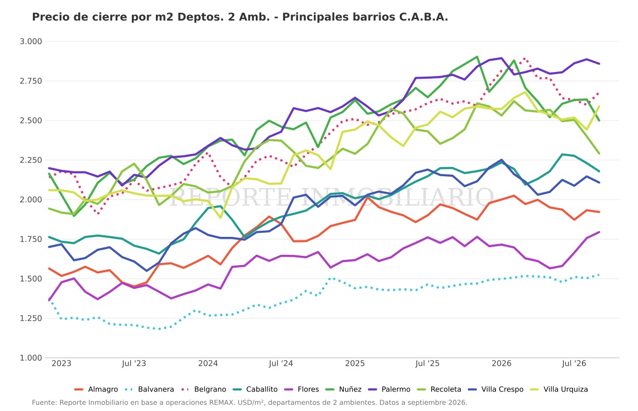 Precio de cierre por barrios