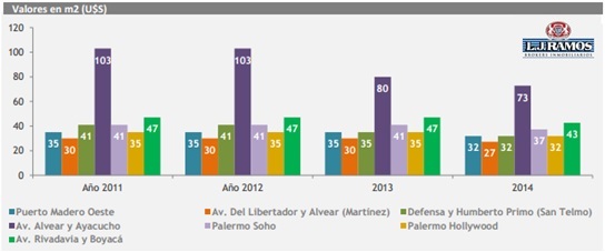 valores alquiler locales comerciales por zona en buenos aires